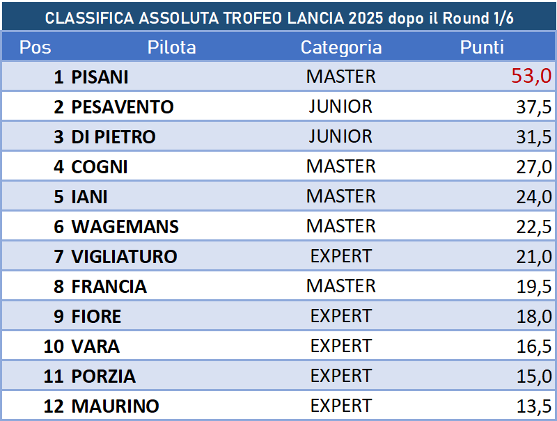classifica lancia dopo targa