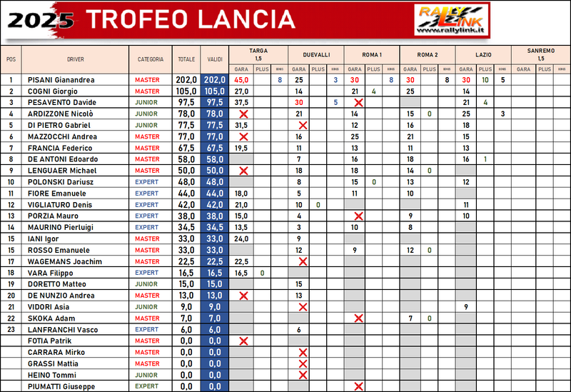 lancia lazio